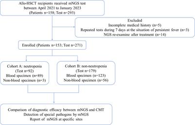 Diagnostic efficiency of metagenomic next-generation sequencing for suspected infection in allogeneic hematopoietic stem cell transplantation recipients